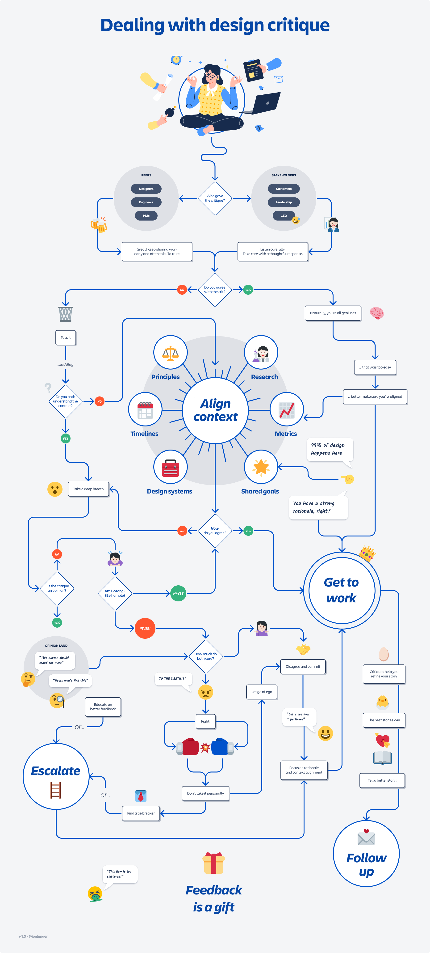 Design Critique Flow